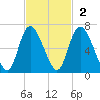 Albergottie Creek tide chart for Sunday, November 2, 2025