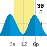 Albergottie Creek tide chart for Sunday, November 30, 2025