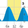Albergottie Creek tide chart for Monday, November 3, 2025