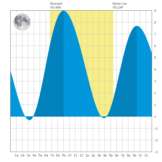 Albergottie Creek tide chart for Wednesday, November 5, 2025