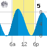 Albergottie Creek tide chart for Wednesday, November 5, 2025