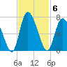 Albergottie Creek tide chart for Thursday, November 6, 2025