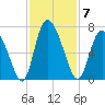 Albergottie Creek tide chart for Friday, November 7, 2025