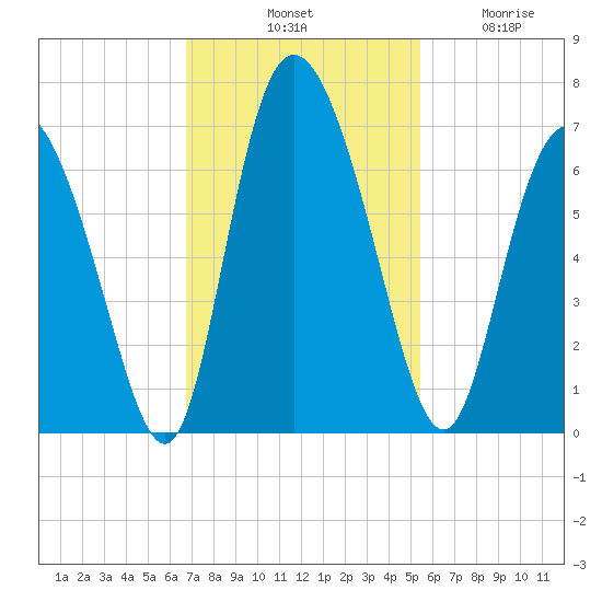 Albergottie Creek tide chart for Saturday, November 8, 2025