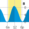 Albergottie Creek tide chart for Saturday, November 8, 2025