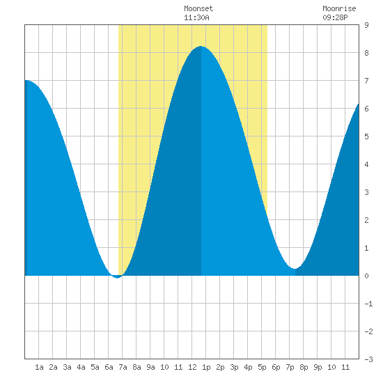 Albergottie Creek tide chart for Sunday, November 9, 2025