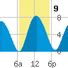 Albergottie Creek tide chart for Sunday, November 9, 2025