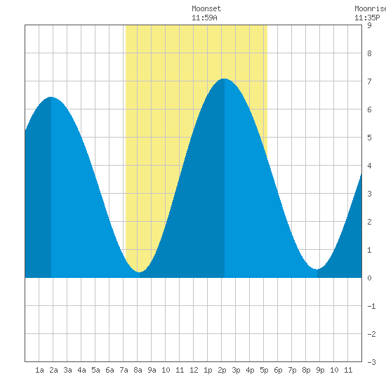 Albergottie Creek tide chart for Wednesday, December 10, 2025