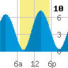 Albergottie Creek tide chart for Wednesday, December 10, 2025