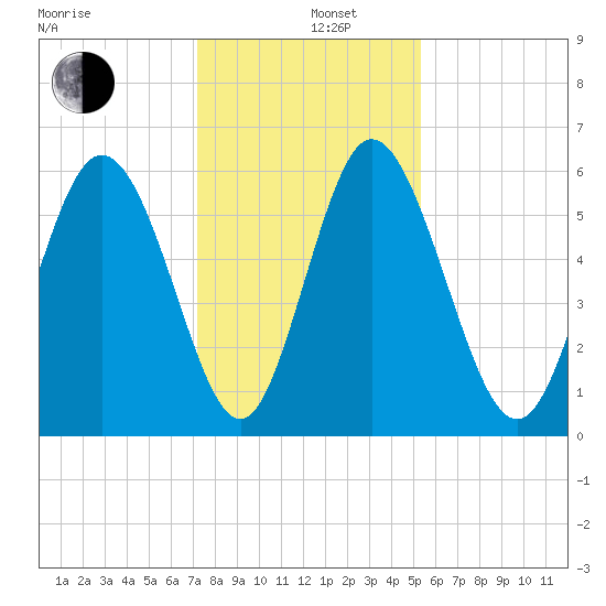 Albergottie Creek tide chart for Thursday, December 11, 2025