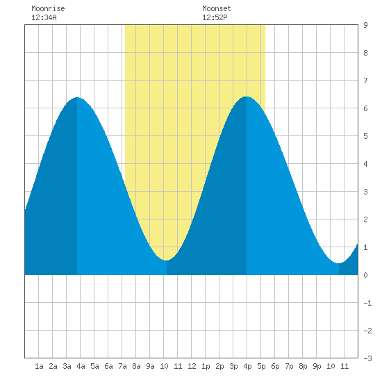 Albergottie Creek tide chart for Friday, December 12, 2025