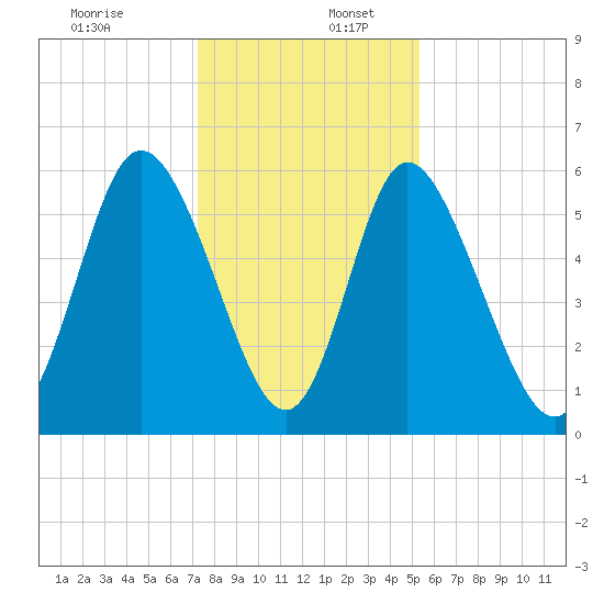 Albergottie Creek tide chart for Saturday, December 13, 2025