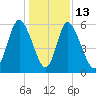 Albergottie Creek tide chart for Saturday, December 13, 2025