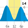 Albergottie Creek tide chart for Sunday, December 14, 2025