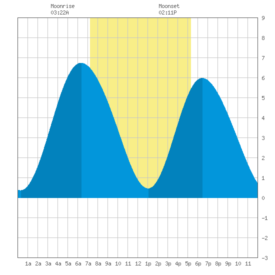 Albergottie Creek tide chart for Monday, December 15, 2025