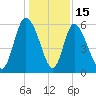 Albergottie Creek tide chart for Monday, December 15, 2025