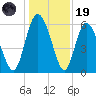 Albergottie Creek tide chart for Friday, December 19, 2025