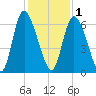 Albergottie Creek tide chart for Monday, December 1, 2025