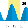 Albergottie Creek tide chart for Saturday, December 20, 2025