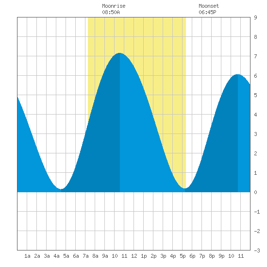Albergottie Creek tide chart for Sunday, December 21, 2025