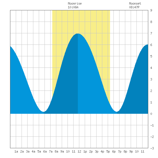 Albergottie Creek tide chart for Tuesday, December 23, 2025