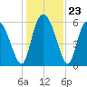 Albergottie Creek tide chart for Tuesday, December 23, 2025
