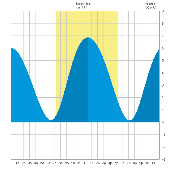 Albergottie Creek tide chart for Wednesday, December 24, 2025