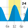 Albergottie Creek tide chart for Wednesday, December 24, 2025
