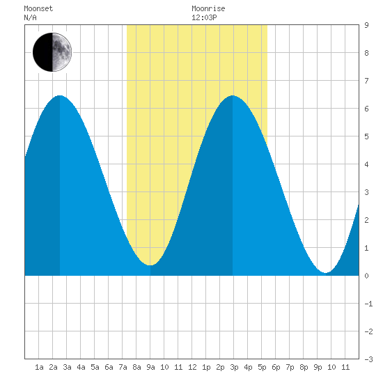 Albergottie Creek tide chart for Saturday, December 27, 2025