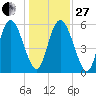 Albergottie Creek tide chart for Saturday, December 27, 2025