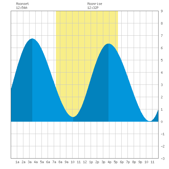 Albergottie Creek tide chart for Sunday, December 28, 2025