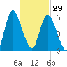 Albergottie Creek tide chart for Monday, December 29, 2025