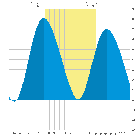 Albergottie Creek tide chart for Tuesday, December 2, 2025