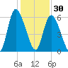 Albergottie Creek tide chart for Tuesday, December 30, 2025
