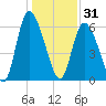 Albergottie Creek tide chart for Wednesday, December 31, 2025