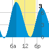Albergottie Creek tide chart for Wednesday, December 3, 2025