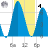 Albergottie Creek tide chart for Thursday, December 4, 2025