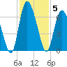 Albergottie Creek tide chart for Friday, December 5, 2025