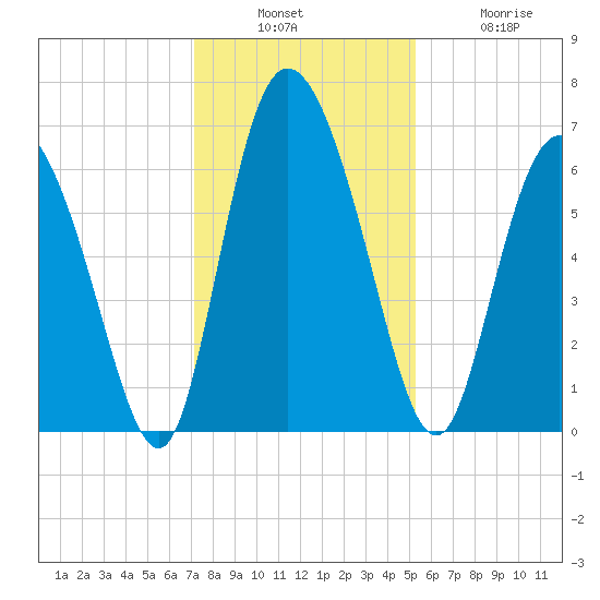 Albergottie Creek tide chart for Sunday, December 7, 2025