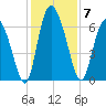 Albergottie Creek tide chart for Sunday, December 7, 2025