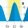 Albergottie Creek tide chart for Monday, December 8, 2025