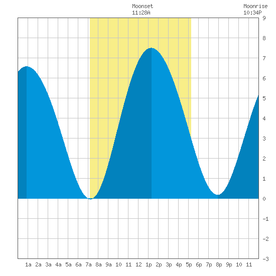Albergottie Creek tide chart for Tuesday, December 9, 2025