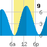 Albergottie Creek tide chart for Tuesday, December 9, 2025