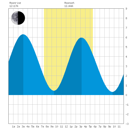 Albergottie Creek tide chart for Saturday, January 10, 2026