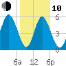 Albergottie Creek tide chart for Saturday, January 10, 2026
