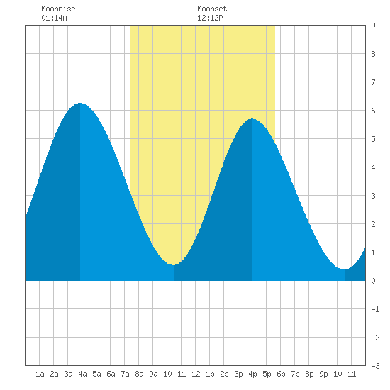 Albergottie Creek tide chart for Sunday, January 11, 2026