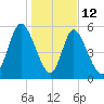 Albergottie Creek tide chart for Monday, January 12, 2026