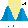 Albergottie Creek tide chart for Wednesday, January 14, 2026