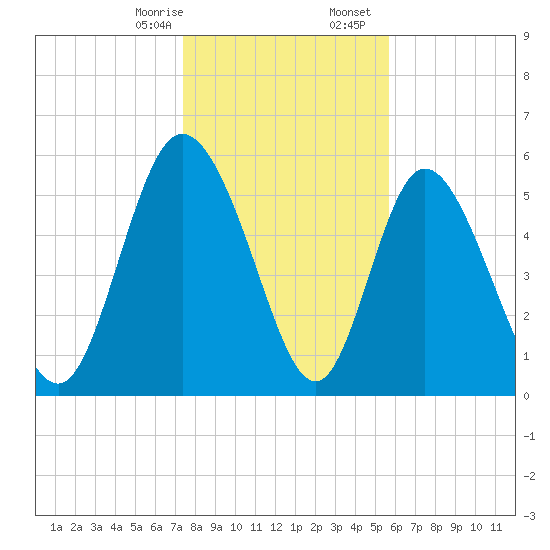 Albergottie Creek tide chart for Thursday, January 15, 2026