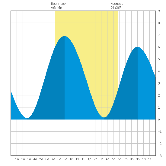 Albergottie Creek tide chart for Saturday, January 17, 2026